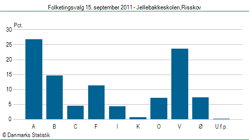 Folketingsvalg torsdag 15. september 2011