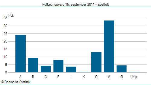 Folketingsvalg torsdag 15. september 2011