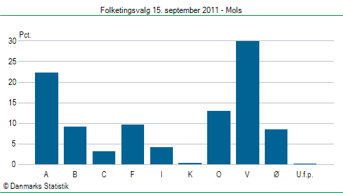 Folketingsvalg torsdag 15. september 2011