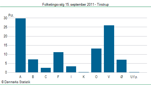 Folketingsvalg torsdag 15. september 2011