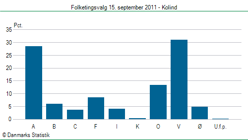 Folketingsvalg torsdag 15. september 2011