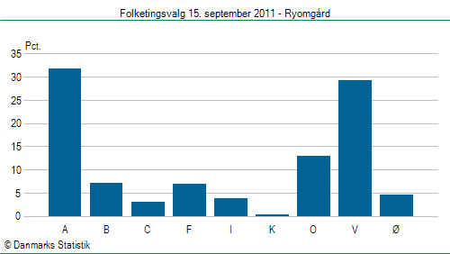 Folketingsvalg torsdag 15. september 2011