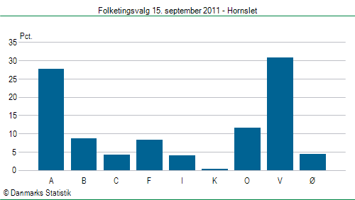 Folketingsvalg torsdag 15. september 2011