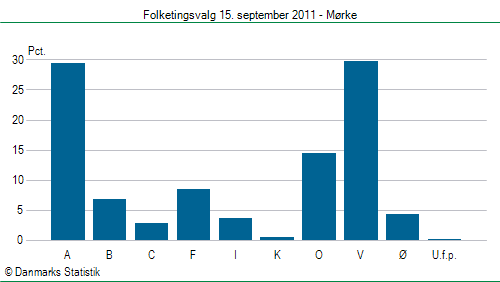 Folketingsvalg torsdag 15. september 2011