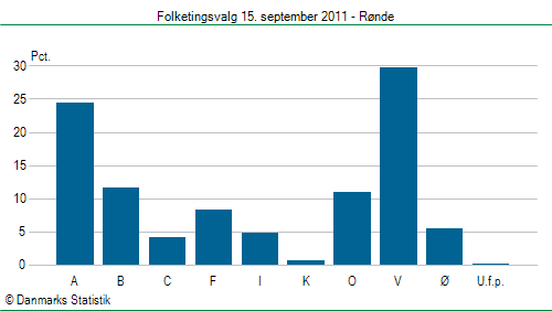 Folketingsvalg torsdag 15. september 2011