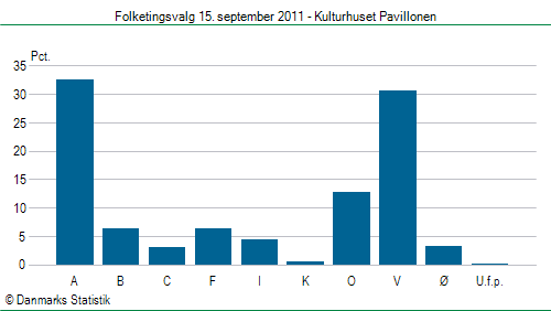 Folketingsvalg torsdag 15. september 2011