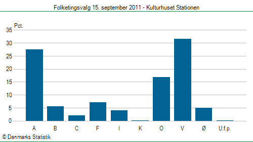 Folketingsvalg torsdag 15. september 2011