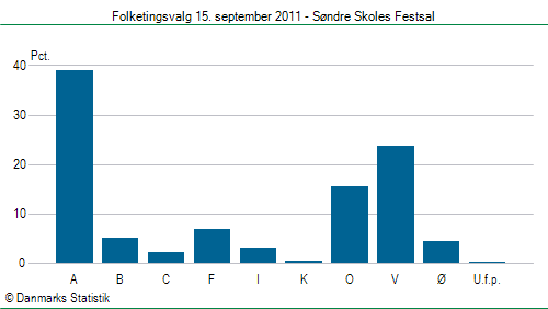 Folketingsvalg torsdag 15. september 2011