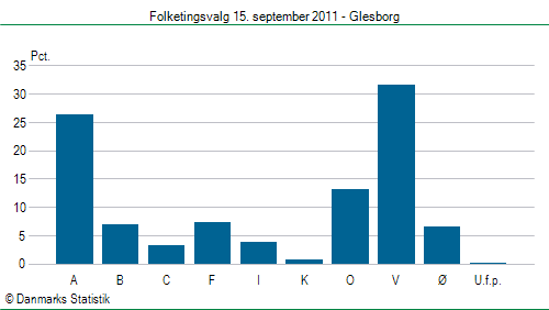 Folketingsvalg torsdag 15. september 2011