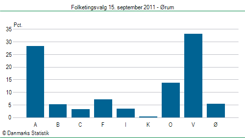 Folketingsvalg torsdag 15. september 2011