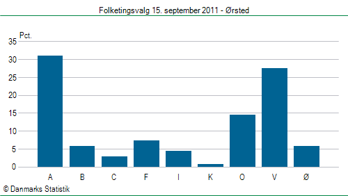 Folketingsvalg torsdag 15. september 2011
