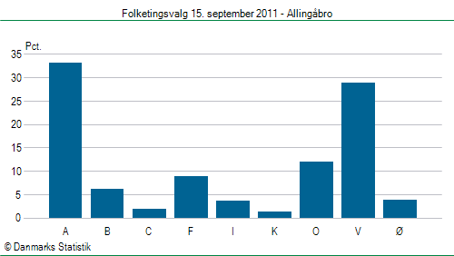 Folketingsvalg torsdag 15. september 2011