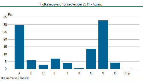 Folketingsvalg torsdag 15. september 2011