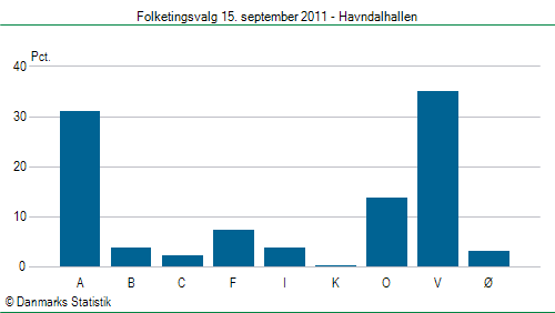 Folketingsvalg torsdag 15. september 2011