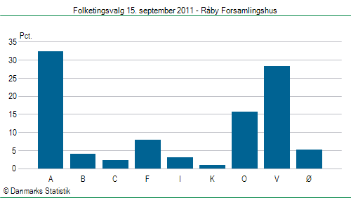 Folketingsvalg torsdag 15. september 2011