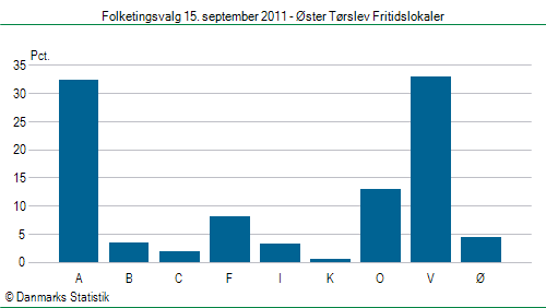 Folketingsvalg torsdag 15. september 2011