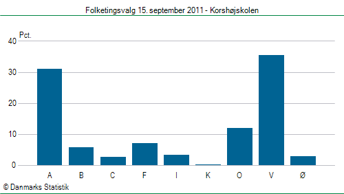 Folketingsvalg torsdag 15. september 2011