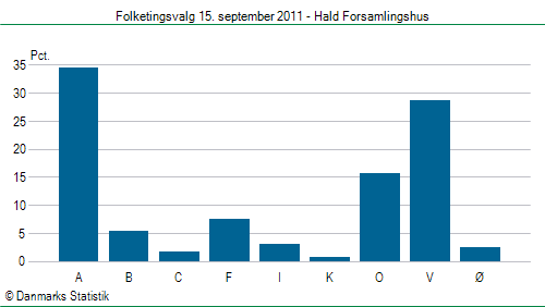 Folketingsvalg torsdag 15. september 2011