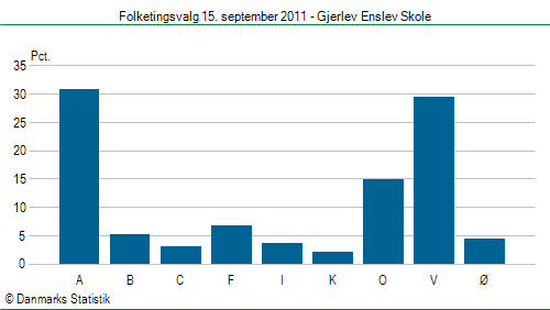 Folketingsvalg torsdag 15. september 2011