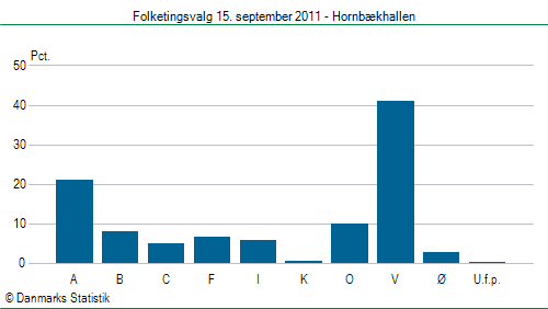 Folketingsvalg torsdag 15. september 2011
