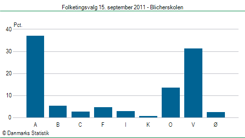 Folketingsvalg torsdag 15. september 2011