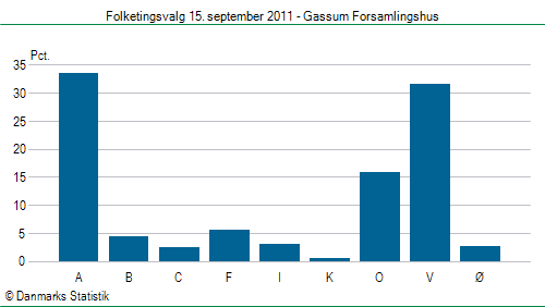 Folketingsvalg torsdag 15. september 2011