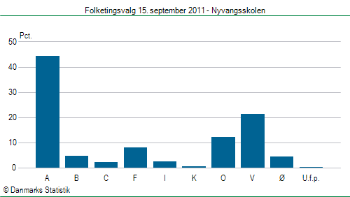 Folketingsvalg torsdag 15. september 2011