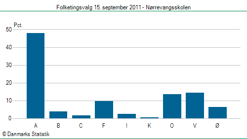 Folketingsvalg torsdag 15. september 2011