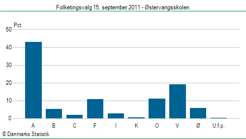 Folketingsvalg torsdag 15. september 2011