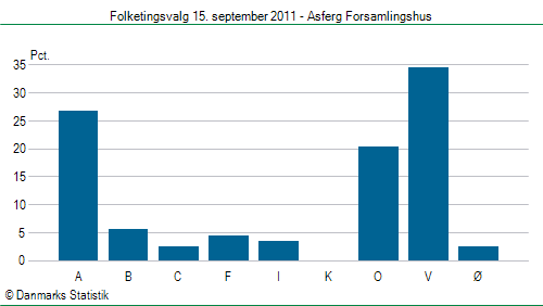 Folketingsvalg torsdag 15. september 2011