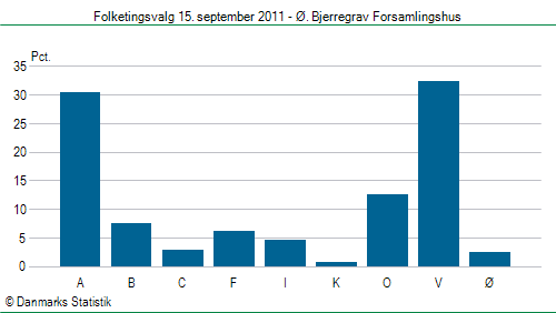 Folketingsvalg torsdag 15. september 2011