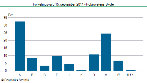 Folketingsvalg torsdag 15. september 2011