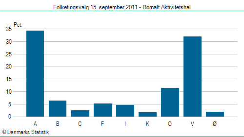 Folketingsvalg torsdag 15. september 2011