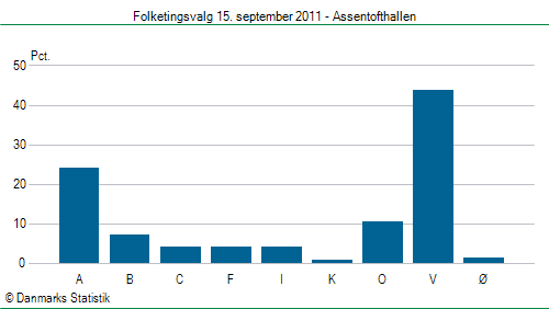 Folketingsvalg torsdag 15. september 2011