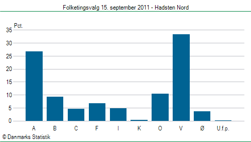 Folketingsvalg torsdag 15. september 2011