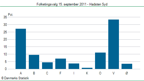 Folketingsvalg torsdag 15. september 2011