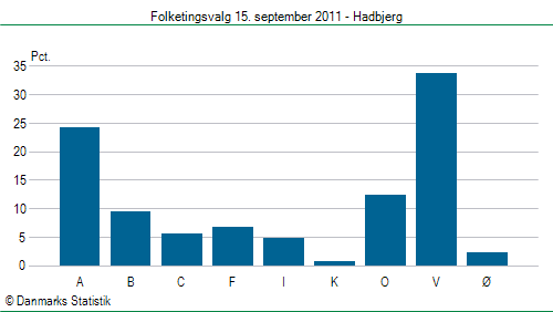 Folketingsvalg torsdag 15. september 2011