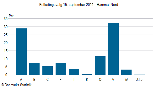 Folketingsvalg torsdag 15. september 2011