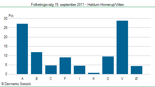 Folketingsvalg torsdag 15. september 2011