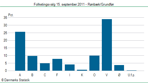 Folketingsvalg torsdag 15. september 2011