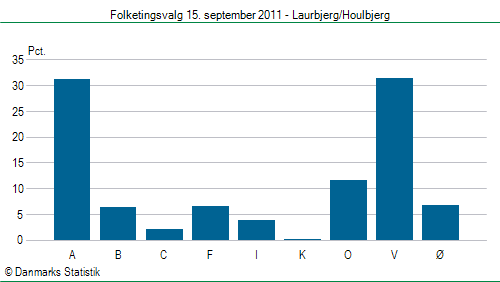 Folketingsvalg torsdag 15. september 2011