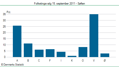 Folketingsvalg torsdag 15. september 2011