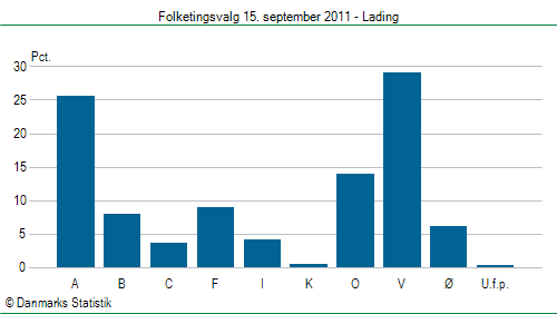 Folketingsvalg torsdag 15. september 2011