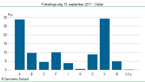 Folketingsvalg torsdag 15. september 2011