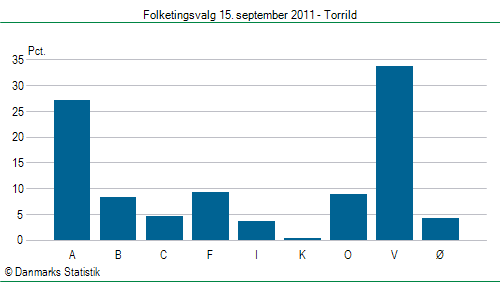 Folketingsvalg torsdag 15. september 2011