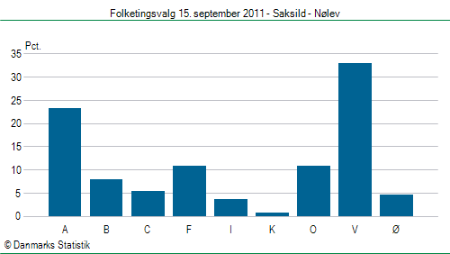 Folketingsvalg torsdag 15. september 2011