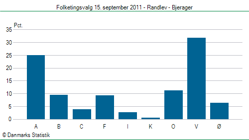 Folketingsvalg torsdag 15. september 2011