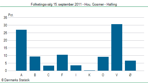 Folketingsvalg torsdag 15. september 2011