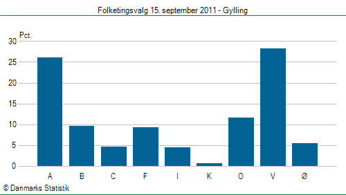 Folketingsvalg torsdag 15. september 2011