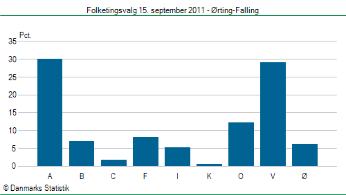 Folketingsvalg torsdag 15. september 2011